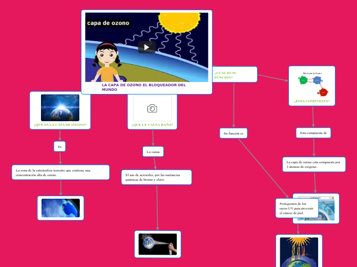 LA CAPA DE OZONO EL BLOQUEADOR DEL MUN...- Mind Map